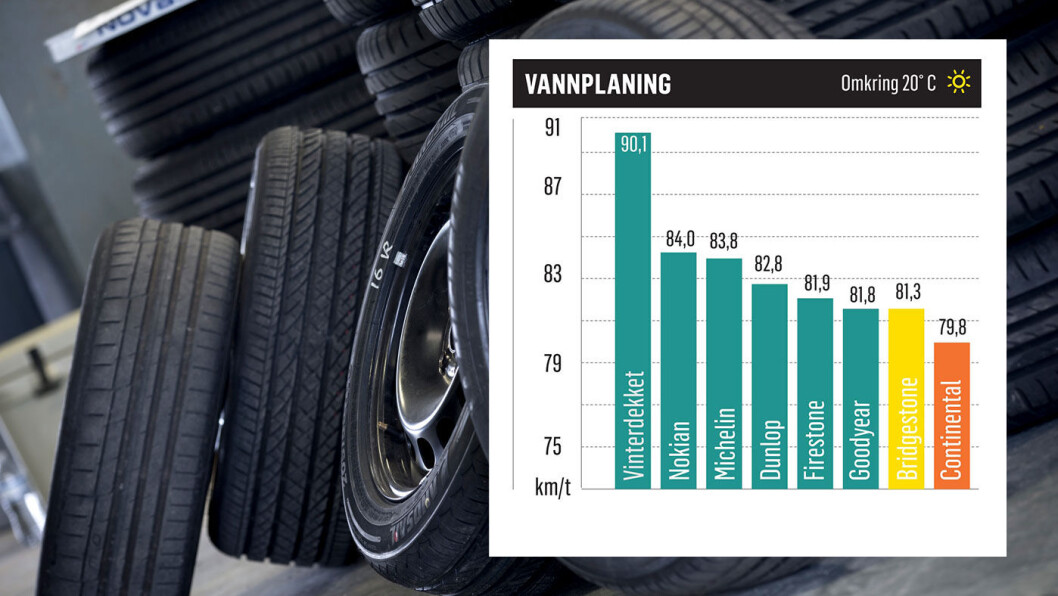BEST I TEST: Slik scorer dekkene i vannplaningstesten. BEST I TEST: Slik scorer dekkene i vannplaningstesten.