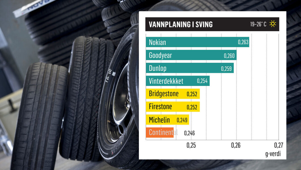 TESTVINNER: Slik er resultatene i testkategorien vannplaning i sving. TESTVINNER: Slik er resultatene i testkategorien vannplaning i sving.