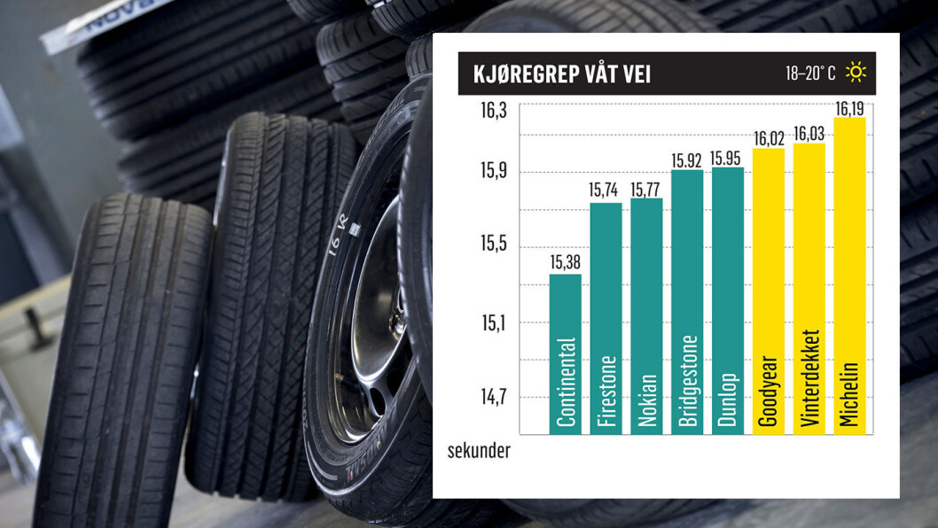 EGEN KLASSE: Continental har vesentlig bedre kjøregrep på våt vei enn testkonkurrentene. EGEN KLASSE: Continental har vesentlig bedre kjøregrep på våt vei enn testkonkurrentene.