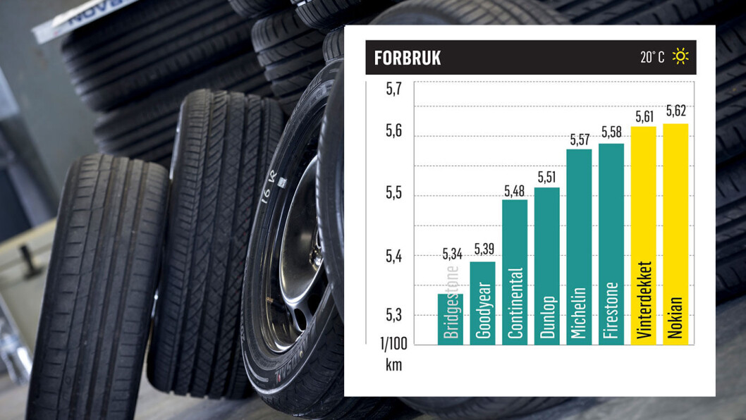 RULLER LETTEST: En bra disiplin for Bridgestone og Goodyear. RULLER LETTEST: En bra disiplin for Bridgestone og Goodyear.