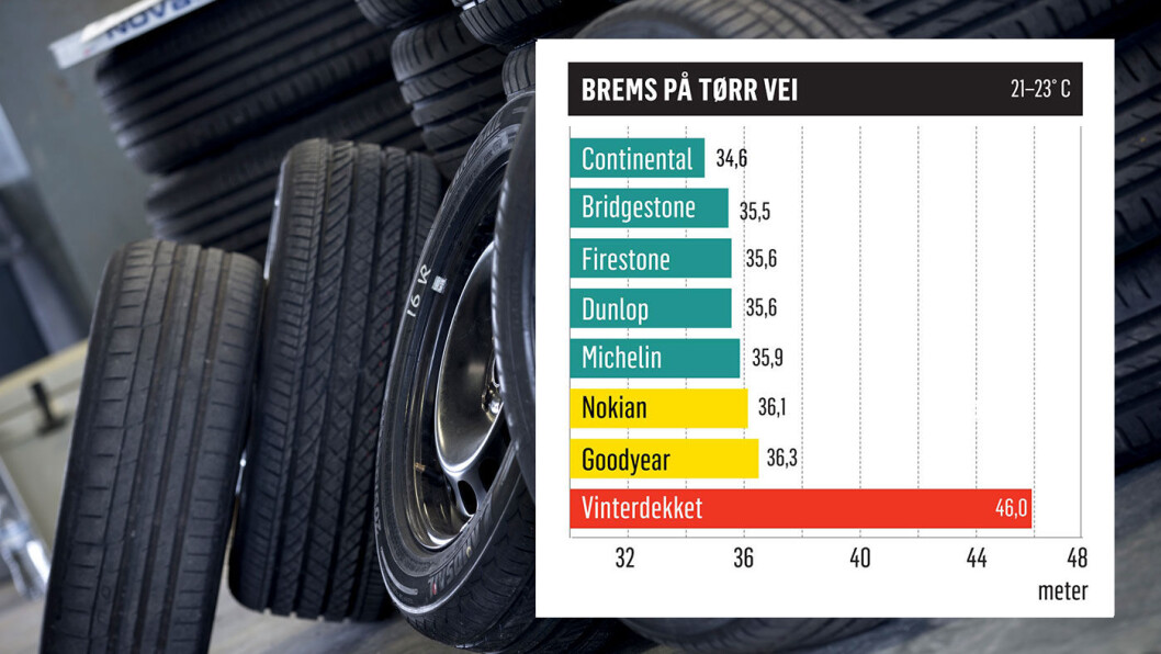 BREMSESPOR: Vinterdekket har nesten 30 prosent lenger bremselengde enn det dårligste sommerdekket. BREMSESPOR: Vinterdekket har nesten 30 prosent lenger bremselengde enn det dårligste sommerdekket.