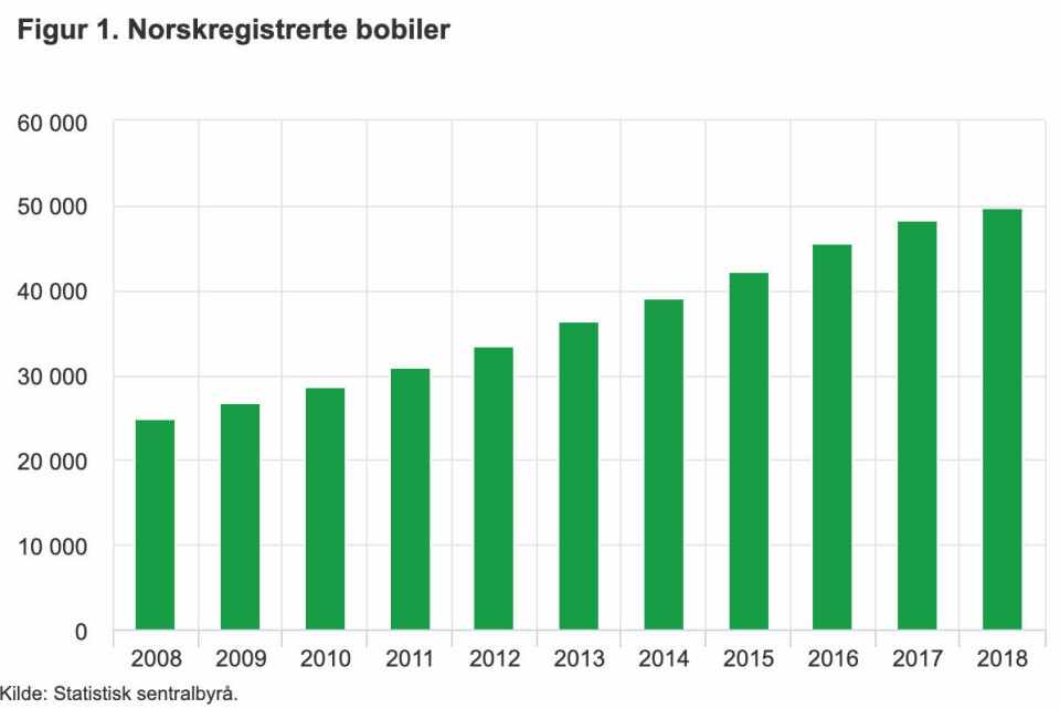 STABIL VEKST: Utviklingen i antall bobiler i Norge siden 2008. Kilde: SSB