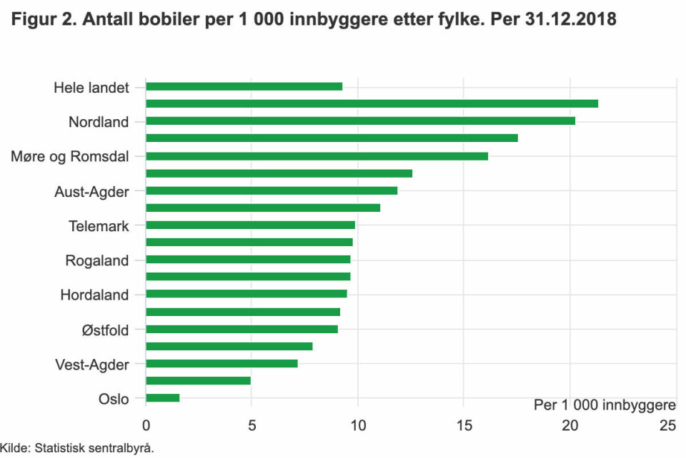 NORSKTOPPEN: Antall bobiler pr 1000 innbyggere etter fylke. Kilde: SSB