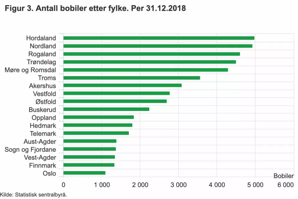 FLEST I VEST: Antall bobiler etter fylke. Kilde: SSB