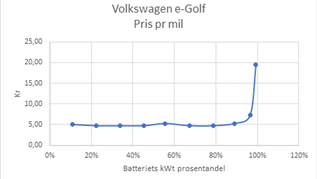 GRAF: Ladekurven for e-Golf. GRAF: Ladekurven for e-Golf.