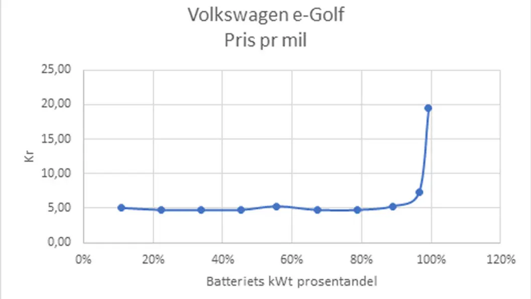 GRAF: Ladekurven for e-Golf. GRAF: Ladekurven for e-Golf.