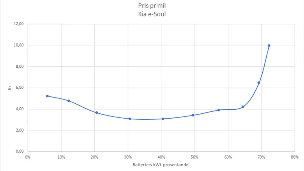 DYR AVSLUTNING: Ladekurven på Kia e-Soul. DYR AVSLUTNING: Ladekurven på Kia e-Soul.