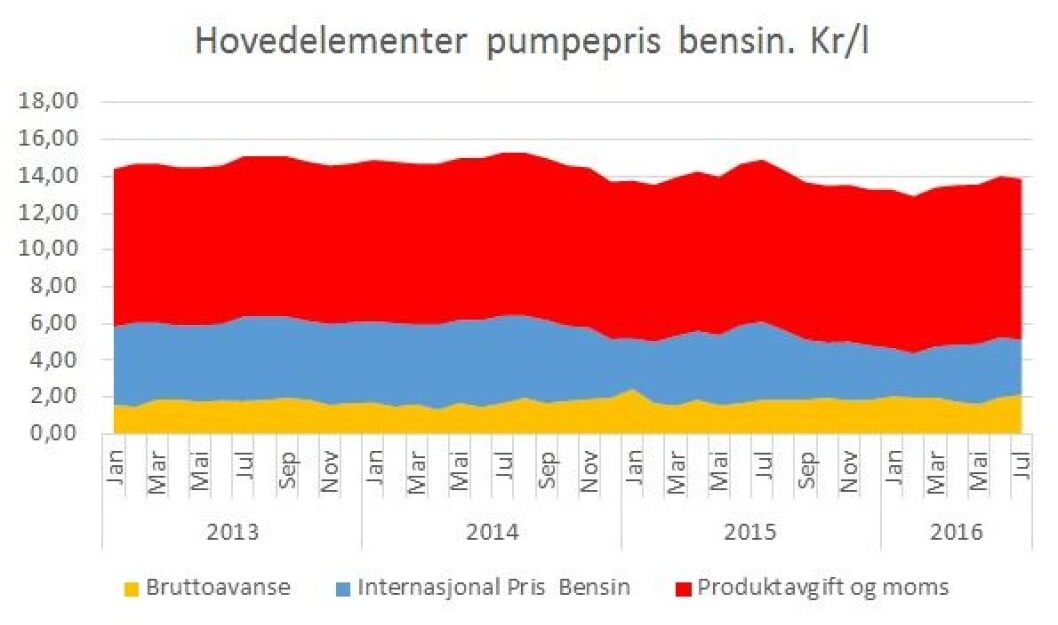 DETTE BESTÅR BENSINPRISEN AV: Slik har prisen på bensin utviklet seg fra 2013 fram til juli 2016. Gult viser bensinselskapenes avanse. Blått viser den internasjonale innkjøpsprisen på bensin. Den rød på toppen viser avgiftene til staten. Kilde: Norsk Petroleumsinstitutt DETTE BESTÅR BENSINPRISEN AV: Slik har prisen på bensin utviklet seg fra 2013 fram til juli 2016. Gult viser bensinselskapenes avanse. Blått viser den internasjonale innkjøpsprisen på bensin. Den rød på toppen viser avgiftene til staten. Kilde: Norsk Petroleumsinstitutt