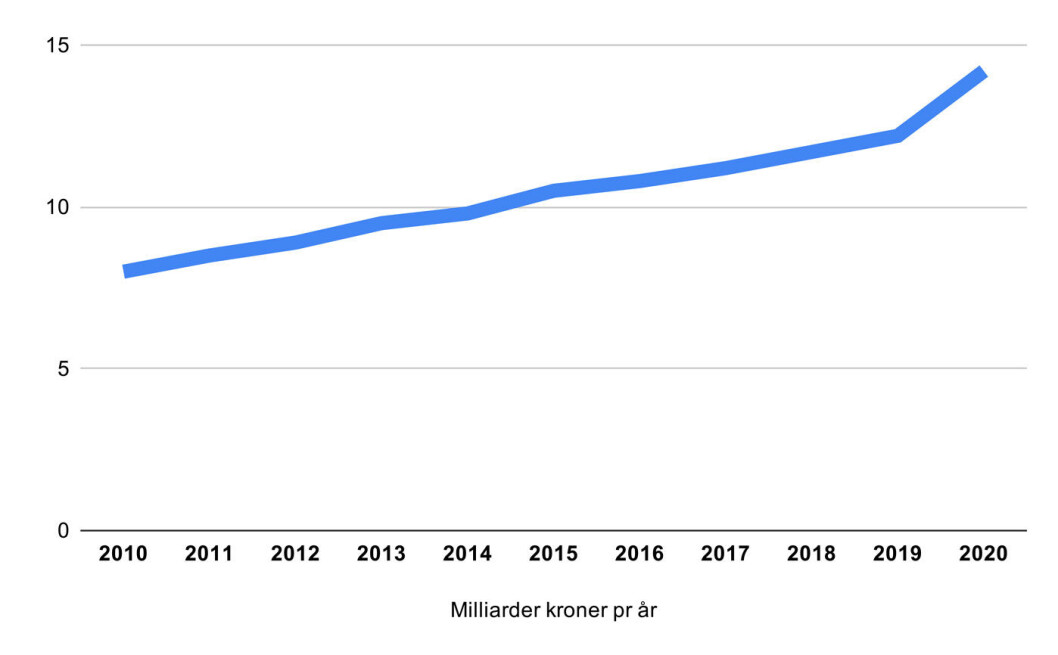 OPP-OPP-OPP: Bompengeregningen har vokst stabilt de siste årene, og ligger an til et kraftig byks i 2020. OPP-OPP-OPP: Bompengeregningen har vokst stabilt de siste årene, og ligger an til et kraftig byks i 2020.