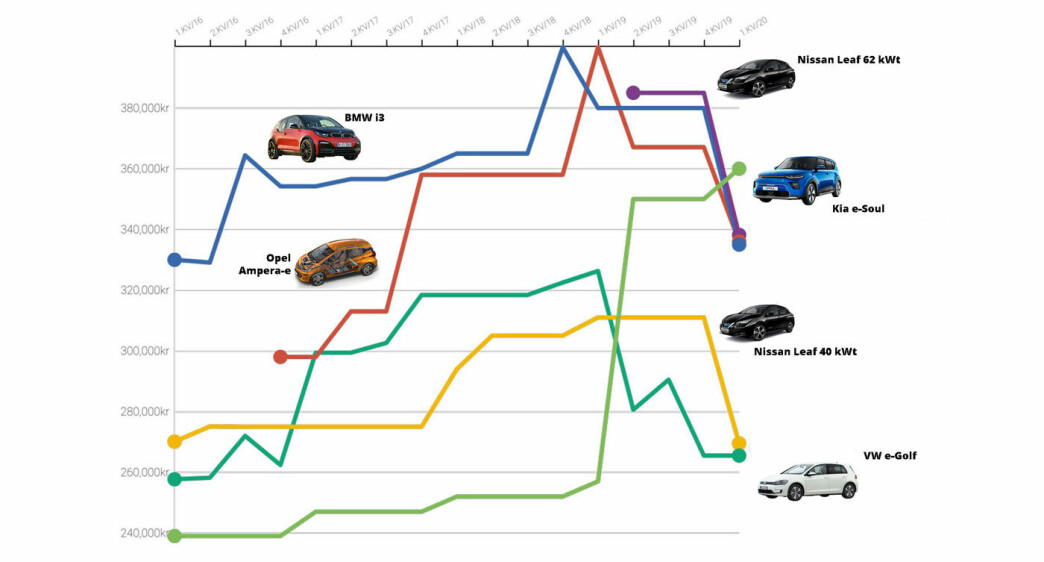 Enorme svingninger i prisene på populære elbiler