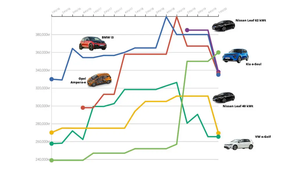 BERG- OG DALBANE: Slik har prisene på seks av våre mest populære elbiler svingt siden 2016. BMW i3 (blå kurve), Opel Ampera-e (oransje), VW e-Golf (mørk grønn), Nissan Leaf 40 kWt (gul), Kia e-Soul (lys grønn) og Nissan Leaf 60 kWt (lilla). BERG- OG DALBANE: Slik har prisene på seks av våre mest populære elbiler svingt siden 2016. BMW i3 (blå kurve), Opel Ampera-e (oransje), VW e-Golf (mørk grønn), Nissan Leaf 40 kWt (gul), Kia e-Soul (lys grønn) og Nissan Leaf 60 kWt (lilla).