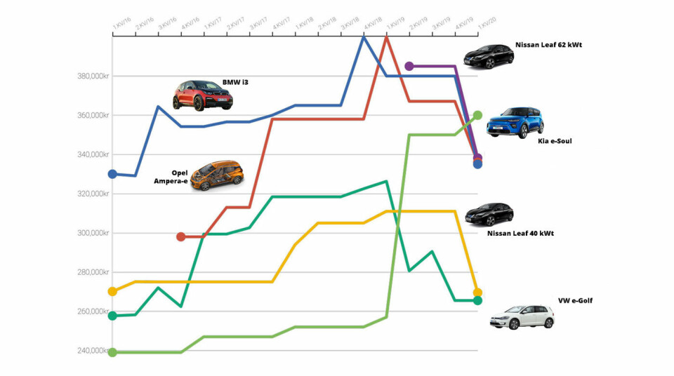 BERG- OG DALBANE: Slik har prisene på seks av våre mest populære elbiler svingt siden 2016. BMW i3 (blå kurve), Opel Ampera-e (oransje), VW e-Golf (mørk grønn), Nissan Leaf 40 kWt (gul), Kia e-Soul (lys grønn) og Nissan Leaf 60 kWt (lilla).