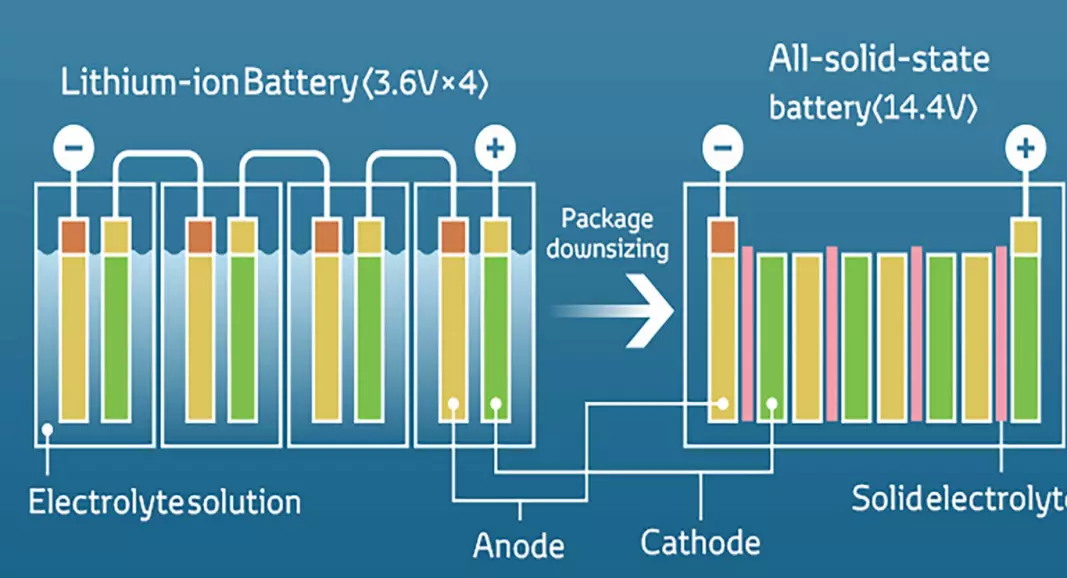 <b>MÅLET ER FASTSTOFF:</b> Denne illustrasjonen demonstrerer faststoffbatteriets fordeler: Det er mer kompakt og har høyere energitetthet. Dessuten er det mindre brannfarlig.