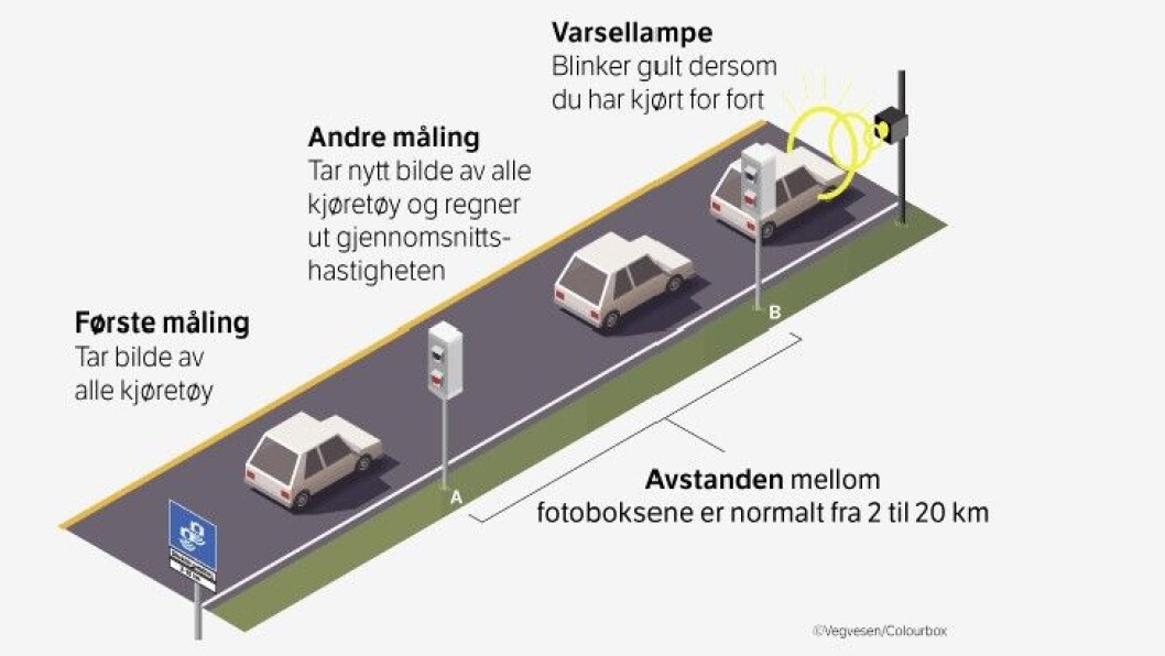 GJENNOMSNITTSMÅLING: Slik fungerer det. Illustrasjon: Statens vegvesen GJENNOMSNITTSMÅLING: Slik fungerer det. Illustrasjon: Statens vegvesen