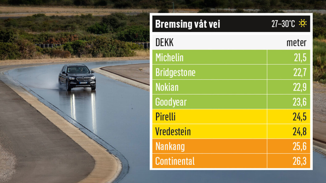 EN EGEN KLASSE: Michelin-dekket vinner suverent i bremsing på våt vei. Foto: Niklas Carle EN EGEN KLASSE: Michelin-dekket vinner suverent i bremsing på våt vei. Foto: Niklas Carle