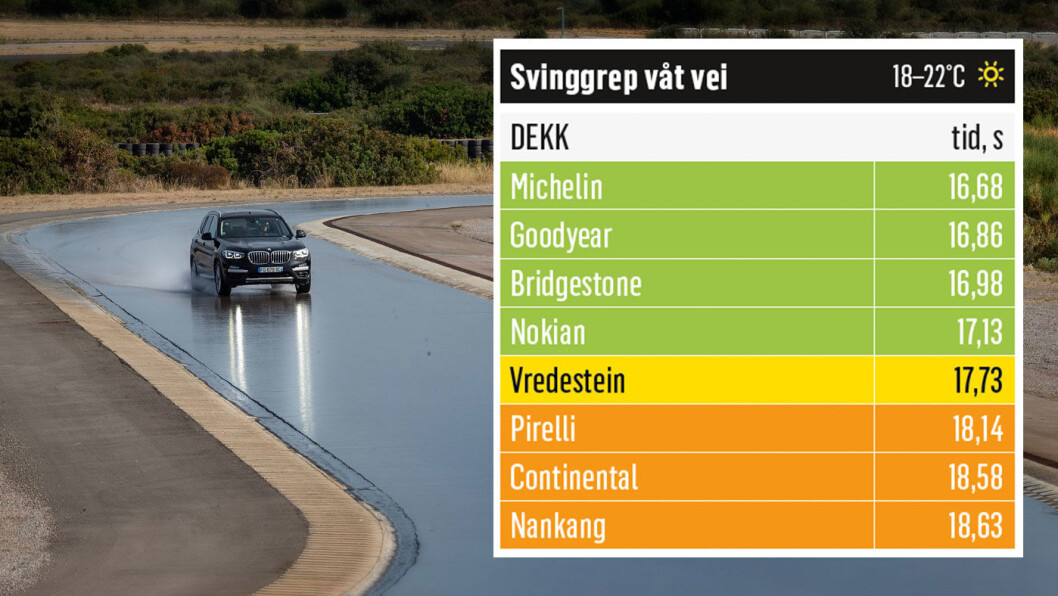 TETT: Dekkene fra Michelin og Goodyear er best i denne testkategorien. Foto: Niklas Carle TETT: Dekkene fra Michelin og Goodyear er best i denne testkategorien. Foto: Niklas Carle