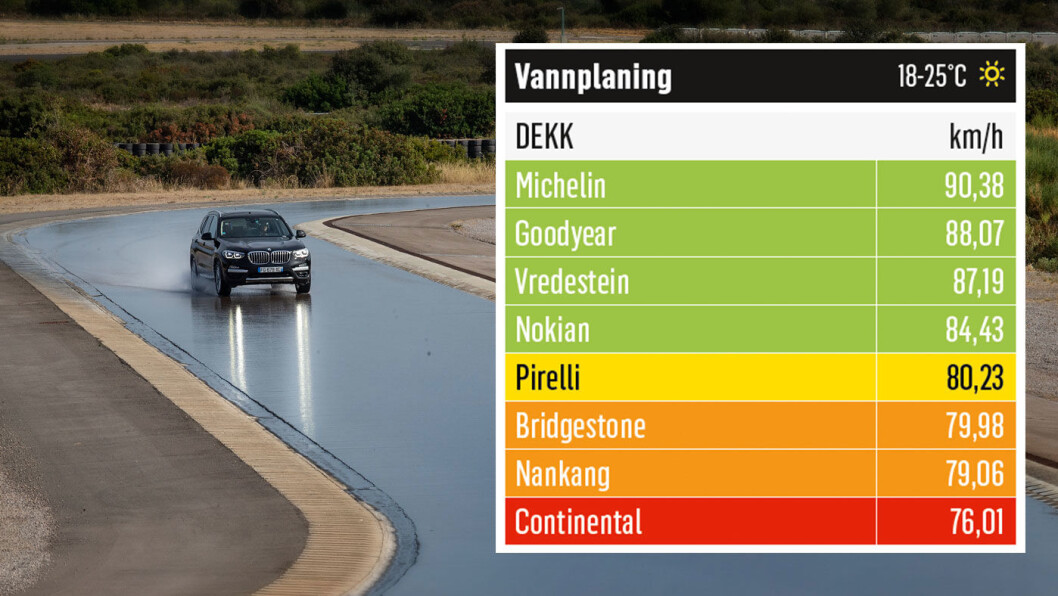 GOD PLAN: Dekket fra Michelin scorer best i denne testkategorien. Foto: Niklas Carle GOD PLAN: Dekket fra Michelin scorer best i denne testkategorien. Foto: Niklas Carle