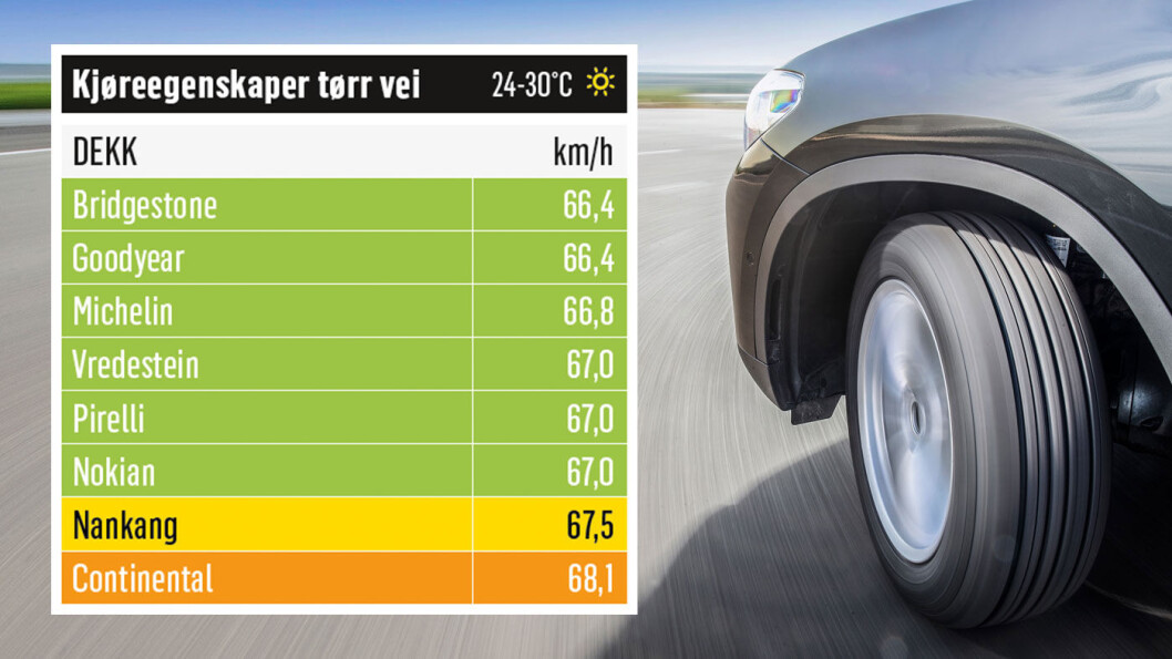 RASKEST: Dekket fra Bridgestone er kjappest i tette svinger. Foto: Niklas Carle RASKEST: Dekket fra Bridgestone er kjappest i tette svinger. Foto: Niklas Carle