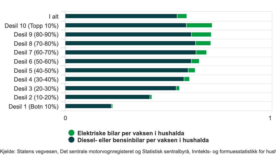 Antall personbiler per husstand, inntektsfordelt Antall personbiler per husstand, inntektsfordelt