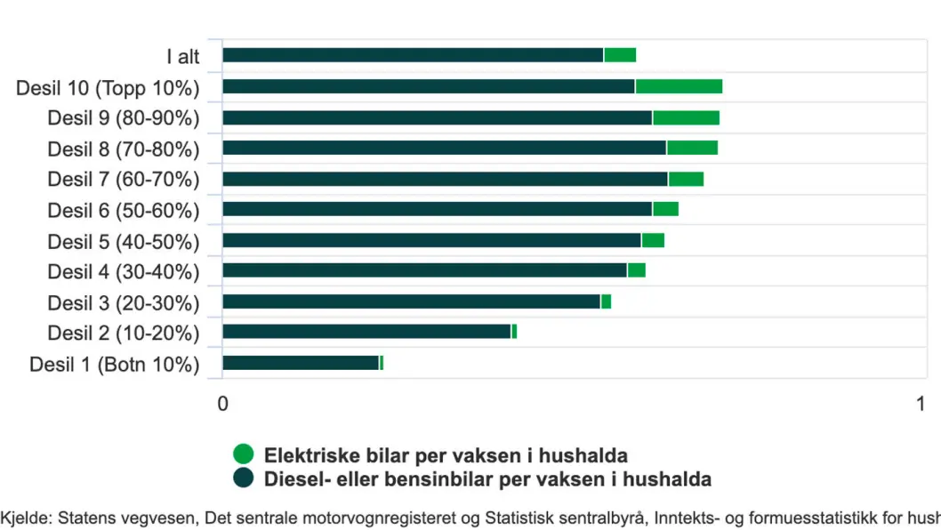 Antall personbiler per husstand, inntektsfordelt Antall personbiler per husstand, inntektsfordelt
