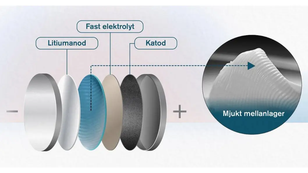 SMART LØST: Som man smører på en skive, brer batteriutviklerne et tynt lag av en masse inneholdende nanopartiker mellom anoden og elektrolytten i battericellen. Foto: Yen Strandqvist/Chalmers SMART LØST: Som man smører på en skive, brer batteriutviklerne et tynt lag av en masse inneholdende nanopartiker mellom anoden og elektrolytten i battericellen. Foto: Yen Strandqvist/Chalmers