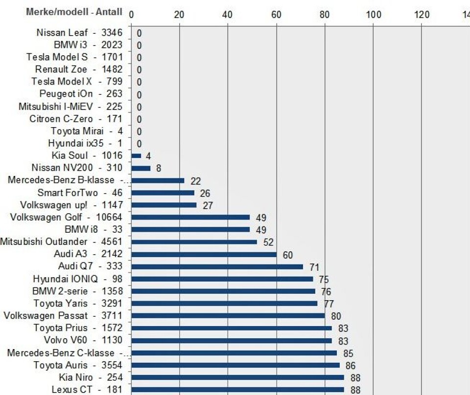 CO2-utslippet fra nye biler i Norge synker kraftig