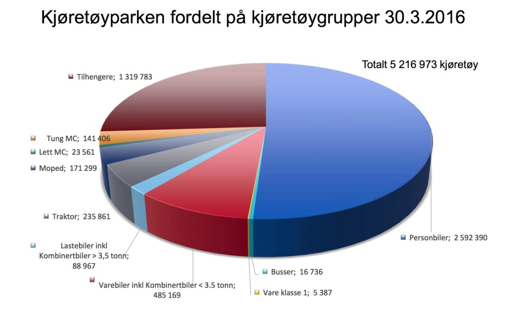 5,2 MILLIONER: Diagrammet viser gruppene de 5,2 millioner kjøretøyeren fordeler seg på Foto: Opplysningsrådet for veitrafikken 5,2 MILLIONER: Diagrammet viser gruppene de 5,2 millioner kjøretøyeren fordeler seg på Foto: Opplysningsrådet for veitrafikken