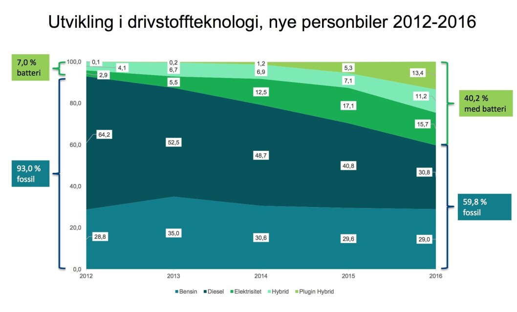 KLAR TREND: Over 40 prosent av de nye personbilene i 2016 var elektriske, hybrider eller ladbare hybrider. Kilde Opplysningsrådet for Veitrafikken. KLAR TREND: Over 40 prosent av de nye personbilene i 2016 var elektriske, hybrider eller ladbare hybrider. Kilde Opplysningsrådet for Veitrafikken.