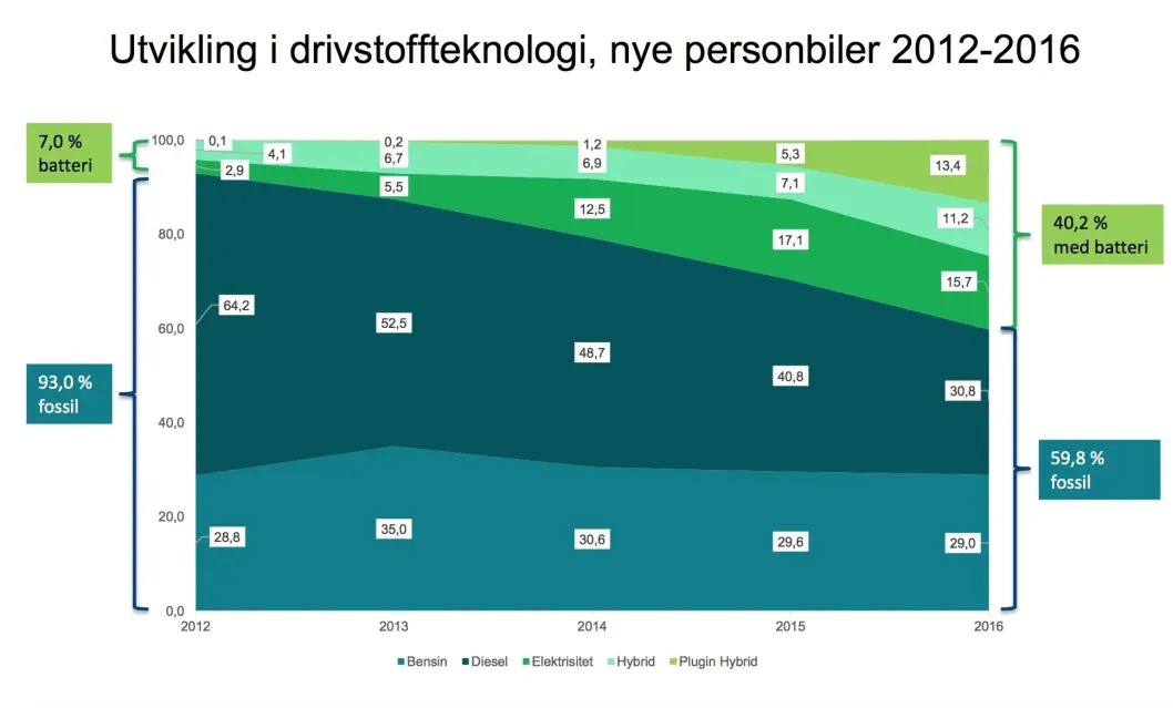 KLAR TREND: Over 40 prosent av de nye personbilene i 2016 var elektriske, hybrider eller ladbare hybrider. Kilde Opplysningsrådet for Veitrafikken. KLAR TREND: Over 40 prosent av de nye personbilene i 2016 var elektriske, hybrider eller ladbare hybrider. Kilde Opplysningsrådet for Veitrafikken.
