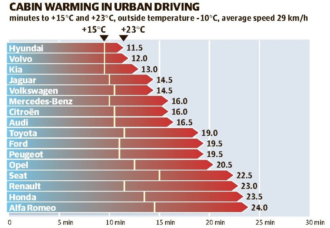 VARME I KUPÉEN: Testet med oppvarmingsperiode både i by og landeveiskjøring. Grafen viser antall minutter til vi oppnår +15 og +23 grader i kupéen. Utetemperatur er -10 grader. VARME I KUPÉEN: Testet med oppvarmingsperiode både i by og landeveiskjøring. Grafen viser antall minutter til vi oppnår +15 og +23 grader i kupéen. Utetemperatur er -10 grader.