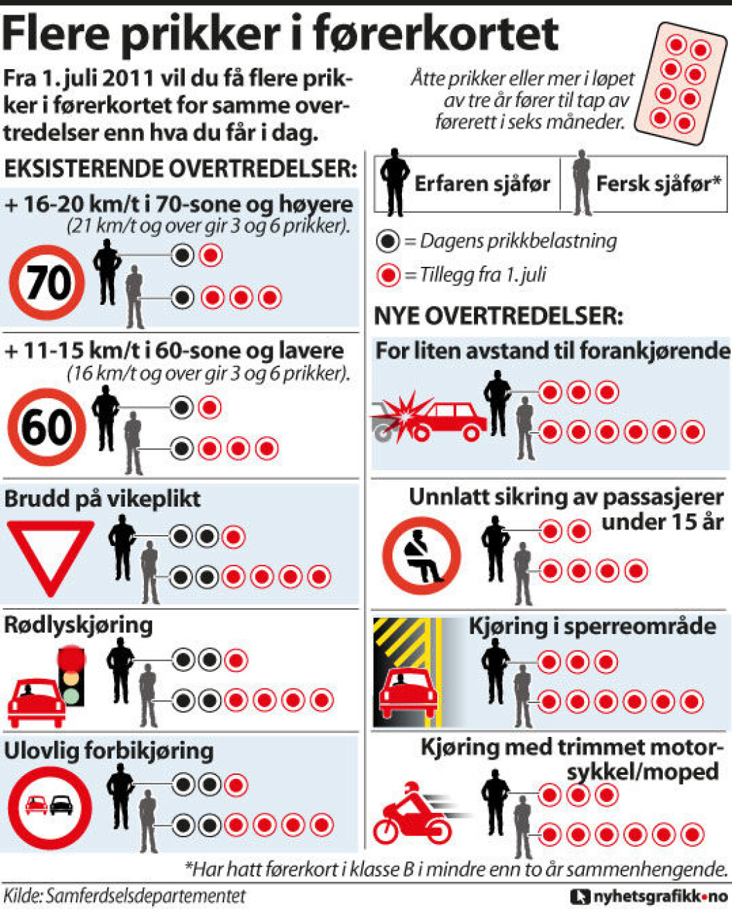 PRIKKBELASTNINGSORDNINGEN: Dette får du prikk for. Illustrasjon: nyhetsgrafikk.no PRIKKBELASTNINGSORDNINGEN: Dette får du prikk for. Illustrasjon: nyhetsgrafikk.no