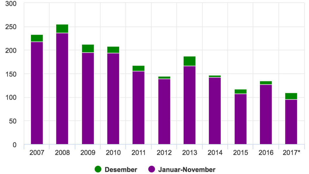 Antall drepte i trafikken, januar-desember 2007-17. Kilde: SSB Antall drepte i trafikken, januar-desember 2007-17. Kilde: SSB