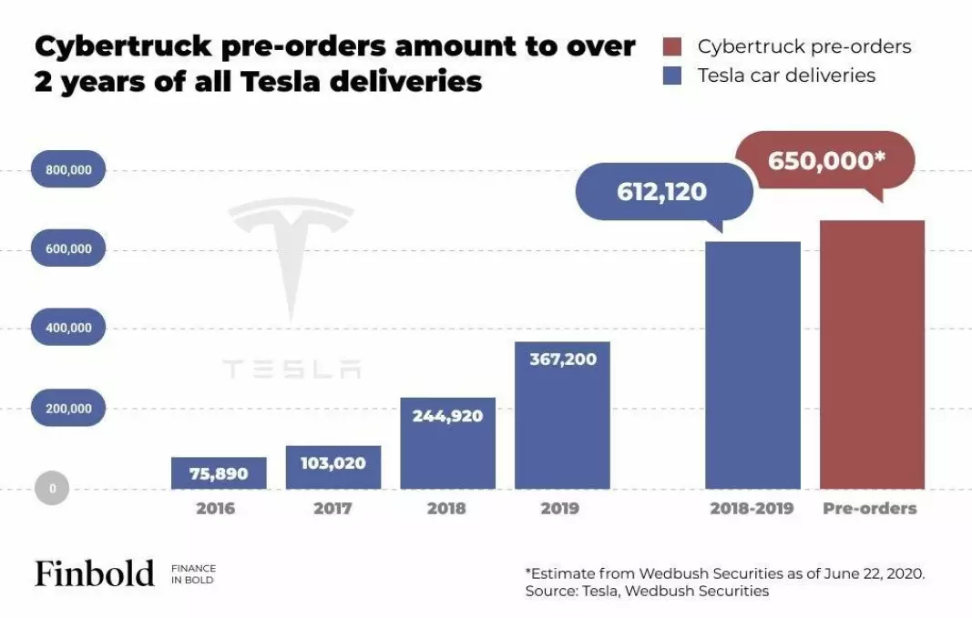 <b>ENORMT:</b> Cybertryck-forhåndsbestillinger sammenlignet med antall leverte Teslaer de siste to årene.