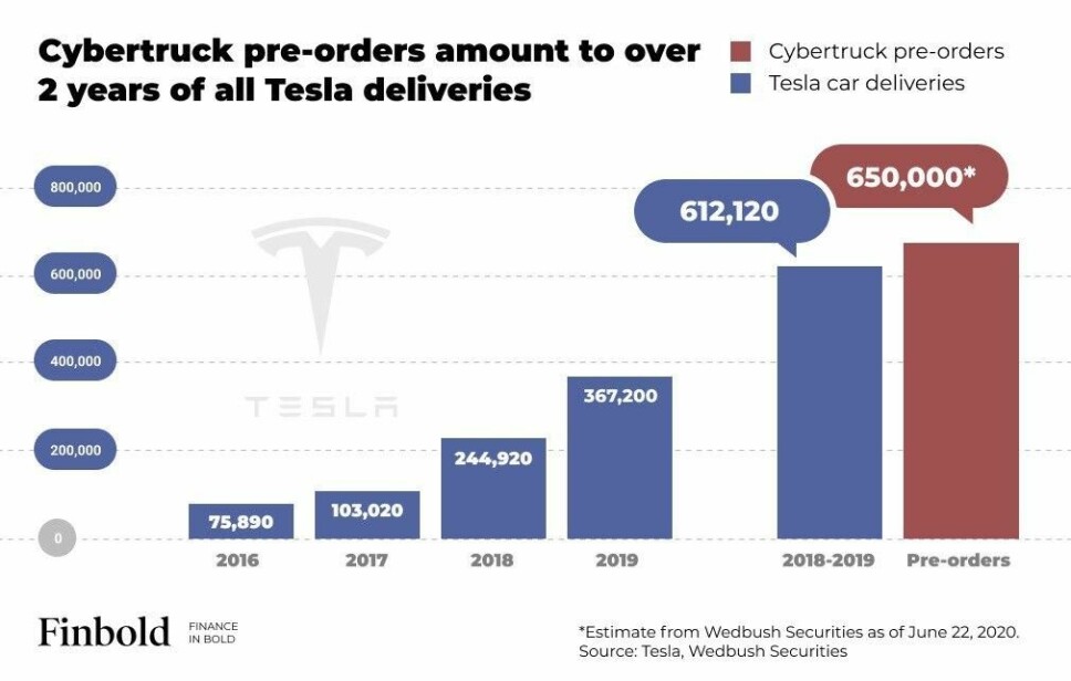 ENORMT: Cybertryck-forhåndsbestillinger sammenlignet med antall leverte Teslaer de siste to årene.
