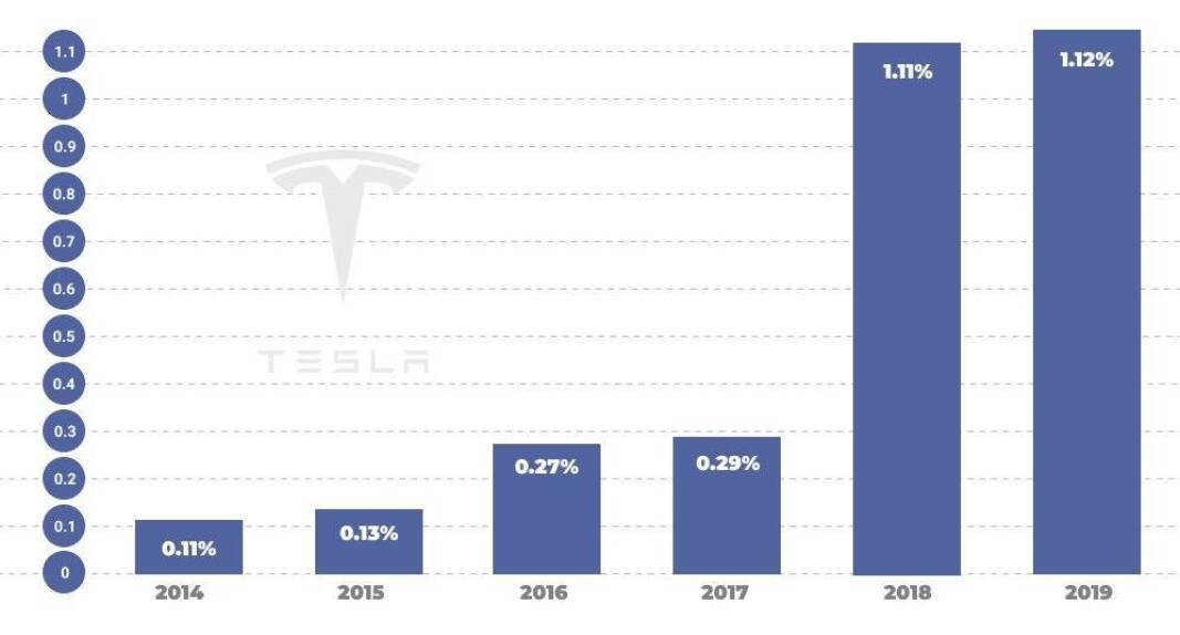 <b>TIDOBLING</b>: Markedsandelene til Tesla i USA de siste seks årene. <b>TIDOBLING</b>: Markedsandelene til Tesla i USA de siste seks årene.