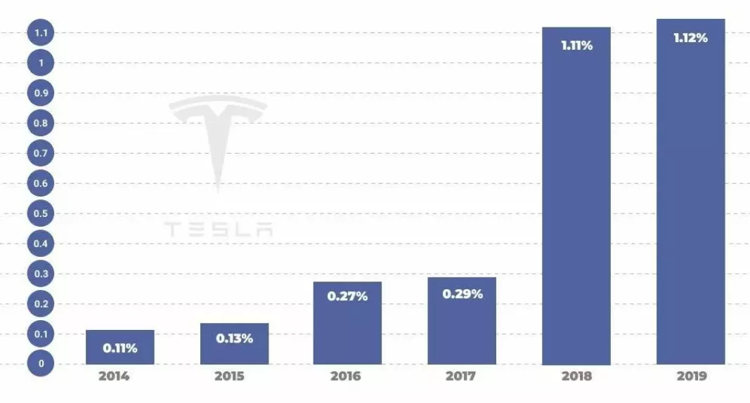 <b>TIDOBLING</b>: Markedsandelene til Tesla i USA de siste seks årene.