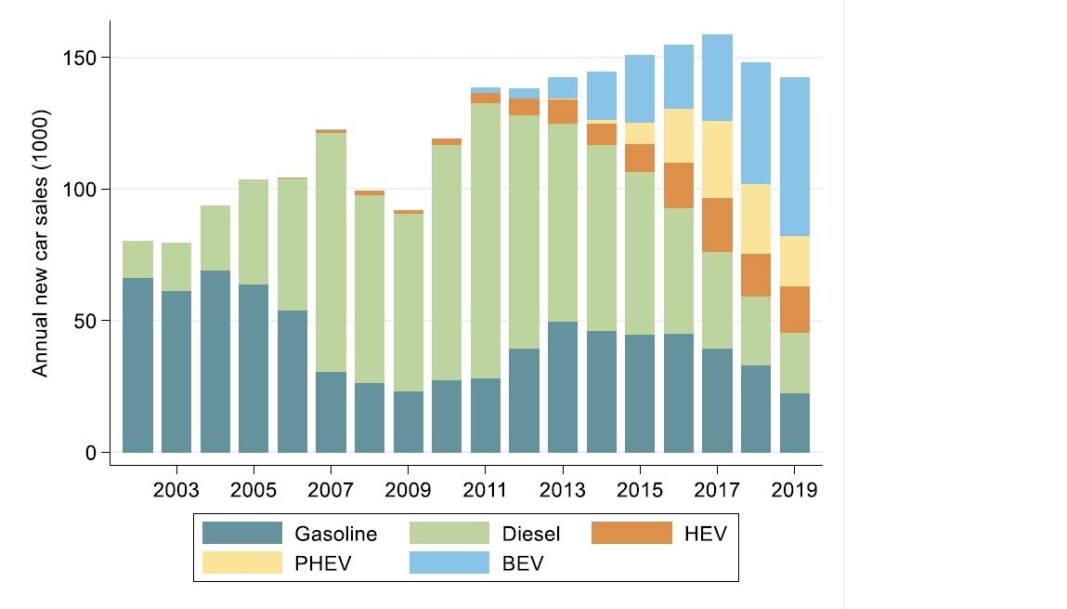 <b>NORSKE TILSTANDER:</b> Fordelingen av de ulike drivlinjene i nybilsalget i Norge. <b>NORSKE TILSTANDER:</b> Fordelingen av de ulike drivlinjene i nybilsalget i Norge.