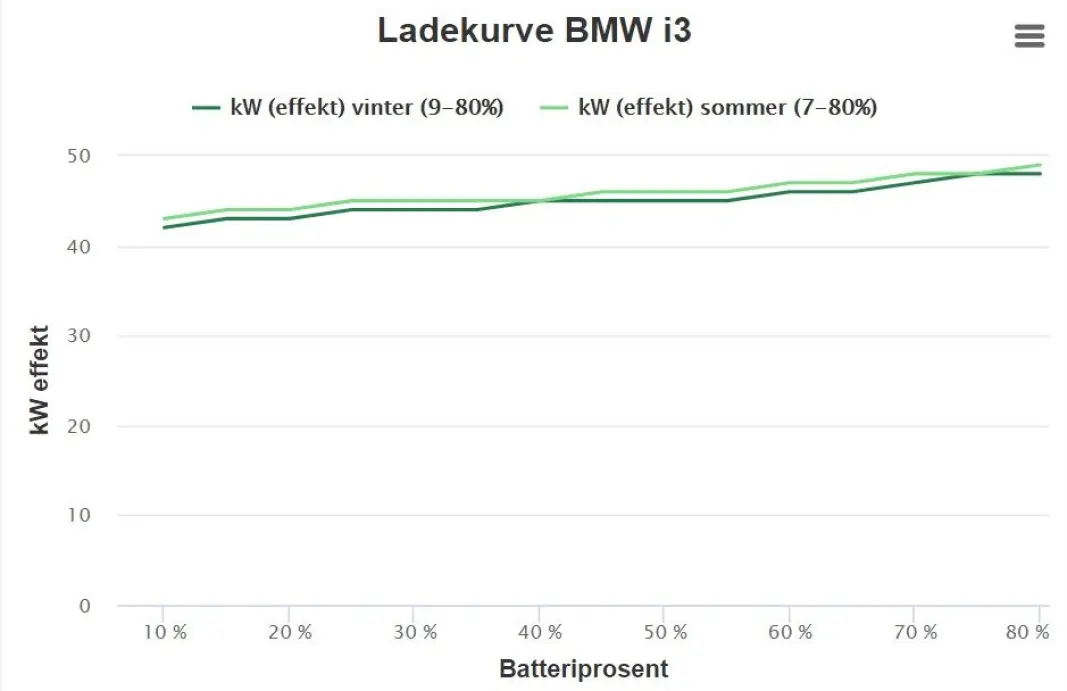 <b>IMPONERENDE JEVNT:</b> BMW I3 hadde en stigende ladekurve hele veien til 80 prosent - sommer som vinter. <b>IMPONERENDE JEVNT:</b> BMW I3 hadde en stigende ladekurve hele veien til 80 prosent - sommer som vinter.