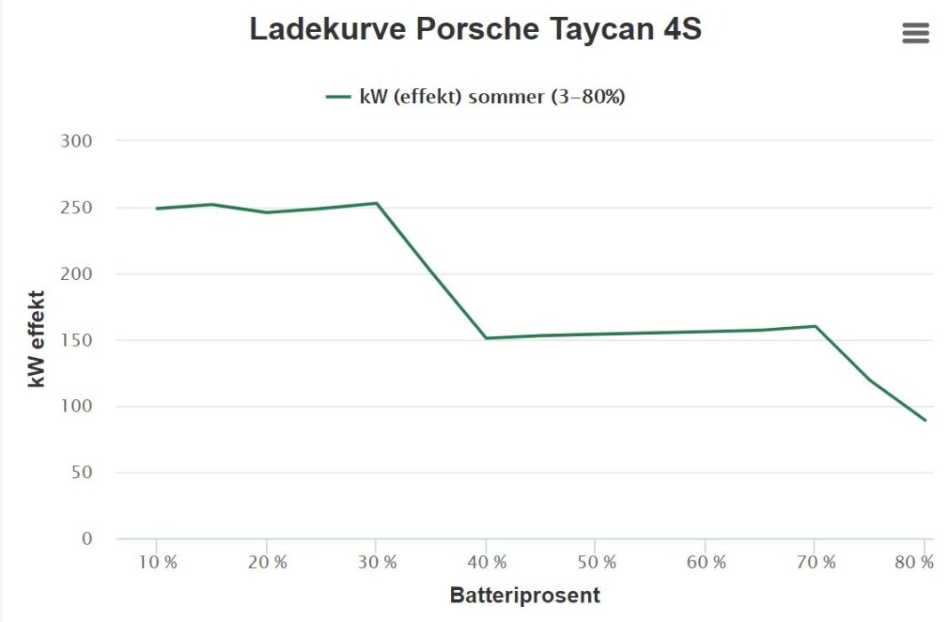 <b>DEN EKSTREME:</b> Bare Tesla Model 3 er i nærheten av Porsche Taycan, som er eneste elbil per i dag med 800 voltssystem, når det gjelder ladeeffekt. Men, med betydelig lavere forbruk, kommer Teslaen mye lenger enn Porschen på en halvtimes lading. <b>DEN EKSTREME:</b> Bare Tesla Model 3 er i nærheten av Porsche Taycan, som er eneste elbil per i dag med 800 voltssystem, når det gjelder ladeeffekt. Men, med betydelig lavere forbruk, kommer Teslaen mye lenger enn Porschen på en halvtimes lading.