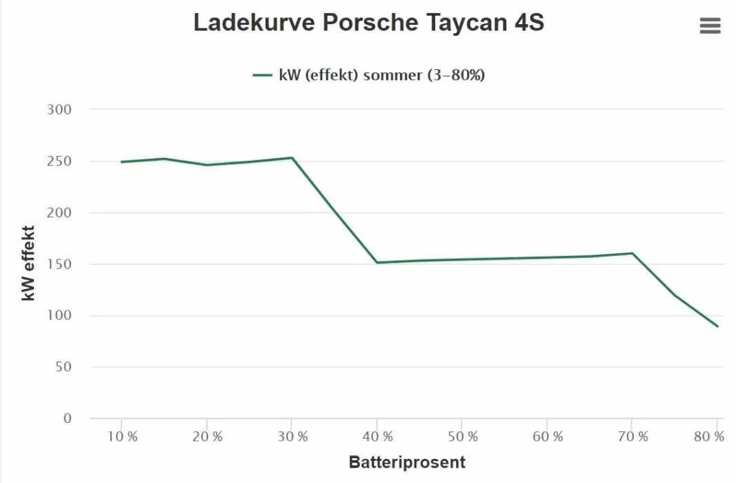 <b>DEN EKSTREME:</b> Bare Tesla Model 3 er i nærheten av Porsche Taycan, som er eneste elbil per i dag med 800 voltssystem, når det gjelder ladeeffekt. Men, med betydelig lavere forbruk, kommer Teslaen mye lenger enn Porschen på en halvtimes lading.