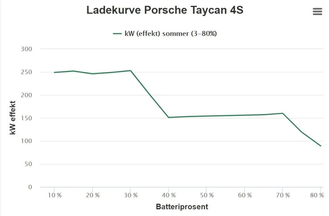 <b>DEN EKSTREME:</b> Bare Tesla Model 3 er i nærheten av Porsche Taycan, som er eneste elbil per i dag med 800 voltssystem, når det gjelder ladeeffekt. Men, med betydelig lavere forbruk, kommer Teslaen mye lenger enn Porschen på en halvtimes lading. <b>DEN EKSTREME:</b> Bare Tesla Model 3 er i nærheten av Porsche Taycan, som er eneste elbil per i dag med 800 voltssystem, når det gjelder ladeeffekt. Men, med betydelig lavere forbruk, kommer Teslaen mye lenger enn Porschen på en halvtimes lading.