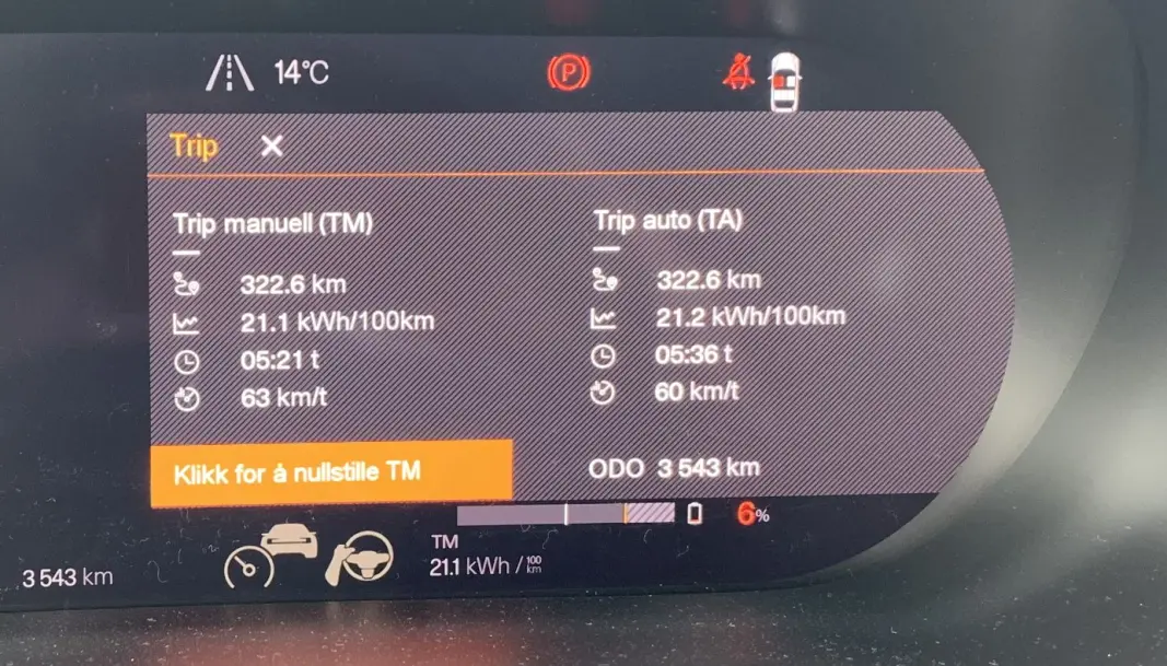 <b>VI HÅPET MER: </b>Med bare seks prosent gjenstående batterikapasitet konstaterte vi det var best å stoppe for å lade. Da hadde vi, med normal kjørestil, kjørt 322,6 kilometer fra fulladet. <b>VI HÅPET MER: </b>Med bare seks prosent gjenstående batterikapasitet konstaterte vi det var best å stoppe for å lade. Da hadde vi, med normal kjørestil, kjørt 322,6 kilometer fra fulladet.