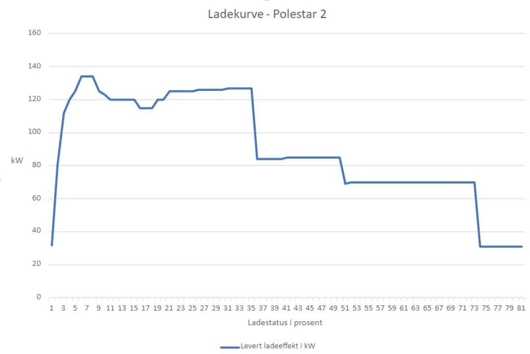 Bilen ble koblet til ladestolpen til Ionity på Dal da ladestatus var mellom 5 og 6 % og ladet til 80 % på litt over 38 minutter. Laderen hadde da levert 58,8 kWt. Som kurven viser, steg kurven raskt opp til sitt høyeste punkt og leverte over 120 kW til ladestatus var 35 prosent. Effekten falt deretter trinnvis og lå på 31 kW fra 78 prosent. Bilen ble koblet til ladestolpen til Ionity på Dal da ladestatus var mellom 5 og 6 % og ladet til 80 % på litt over 38 minutter. Laderen hadde da levert 58,8 kWt. Som kurven viser, steg kurven raskt opp til sitt høyeste punkt og leverte over 120 kW til ladestatus var 35 prosent. Effekten falt deretter trinnvis og lå på 31 kW fra 78 prosent.
