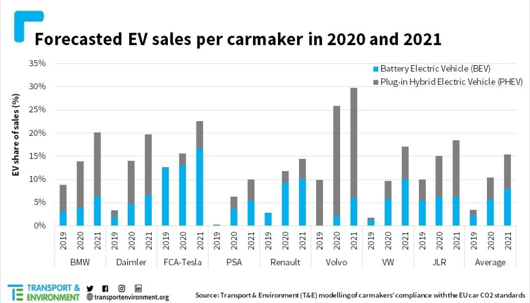 <strong>ELEKTRIFISERINGS-BOOM:</strong> Antatt utvikling i salg av ladbare biler for store bilprodusent-grupperinger. <strong>ELEKTRIFISERINGS-BOOM:</strong> Antatt utvikling i salg av ladbare biler for store bilprodusent-grupperinger.