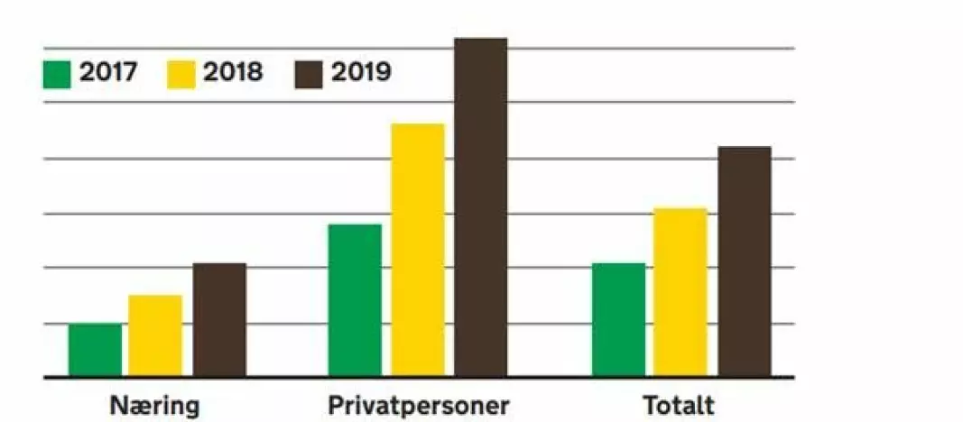 Elbilsalget som andel av nybilsalget, fordelt på næring og privat, samt totalt, for årene 2017, 2018 og 2019.
