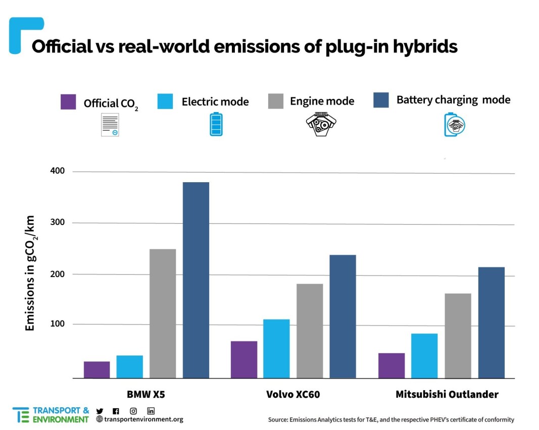 <span class=" font-weight-bold" data-lab-font_weight_desktop="font-weight-bold">SKYSKRAPERE: </span>Søylene for hver bil viser gram CO2 per km henholdsvis oppgitt, med start med fulladet batteri, etter tømt batteri og i batterilademodus. <span class=" font-weight-bold" data-lab-font_weight_desktop="font-weight-bold">SKYSKRAPERE: </span>Søylene for hver bil viser gram CO2 per km henholdsvis oppgitt, med start med fulladet batteri, etter tømt batteri og i batterilademodus.