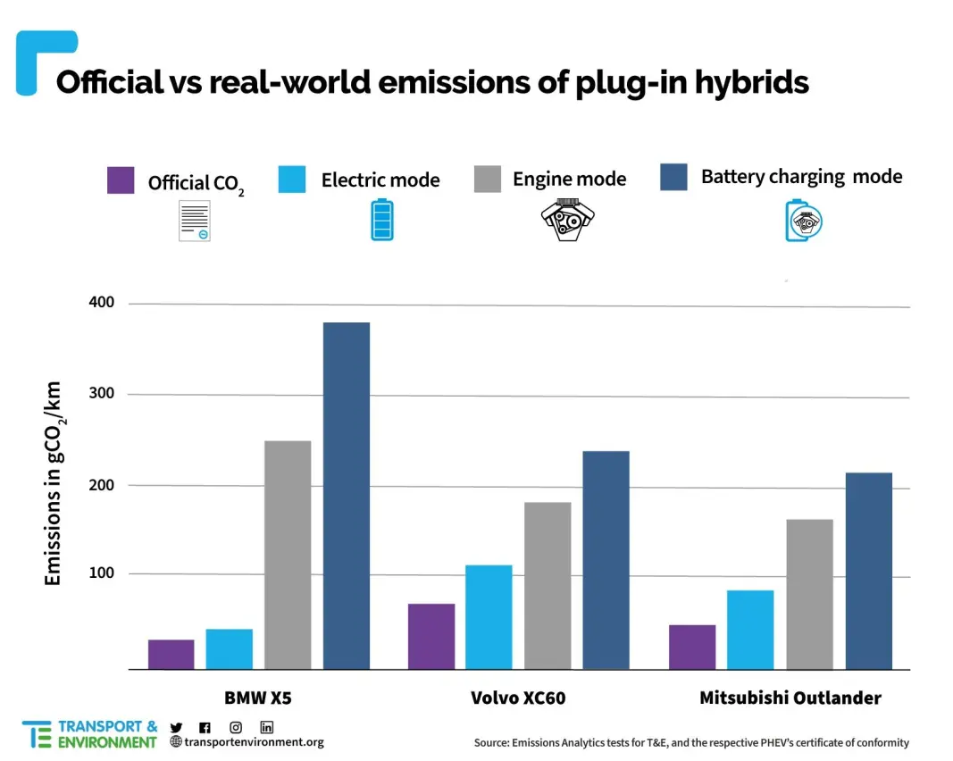 <span class=" font-weight-bold" data-lab-font_weight_desktop="font-weight-bold">SKYSKRAPERE: </span>Søylene for hver bil viser gram CO2 per km henholdsvis oppgitt, med start med fulladet batteri, etter tømt batteri og i batterilademodus. <span class=" font-weight-bold" data-lab-font_weight_desktop="font-weight-bold">SKYSKRAPERE: </span>Søylene for hver bil viser gram CO2 per km henholdsvis oppgitt, med start med fulladet batteri, etter tømt batteri og i batterilademodus.