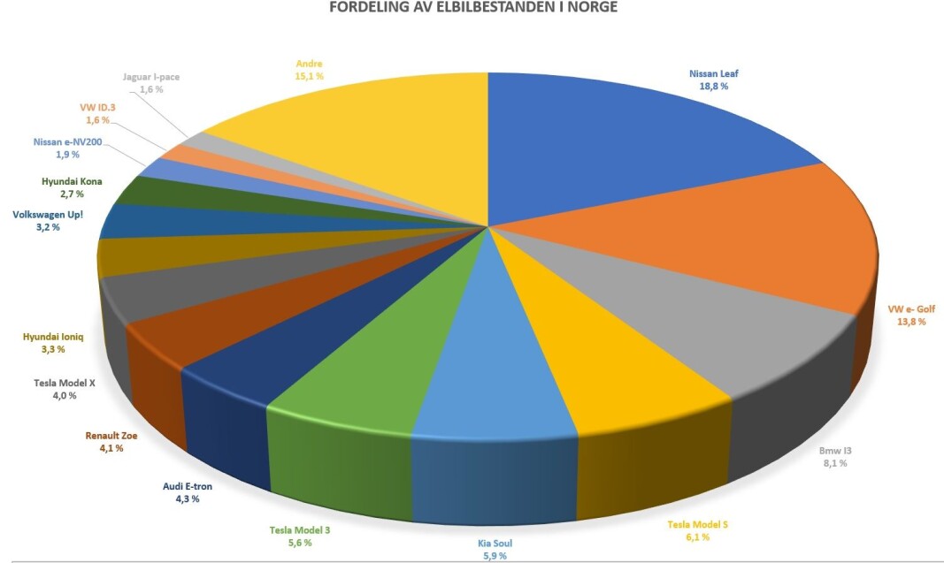 <span class=" font-weight-bold" data-lab-font_weight_desktop="font-weight-bold">15 PÅ TOPP:</span> Slik er «kaken» bestående av ca. 300.000 elbiler fordelt i dag. 15 elbiler utgjør 85 % av bestanden - de 15 resterende er fordelt på rundt 40 andre modeller (data oppdatert i desember 2020). <span class=" font-weight-bold" data-lab-font_weight_desktop="font-weight-bold">15 PÅ TOPP:</span> Slik er «kaken» bestående av ca. 300.000 elbiler fordelt i dag. 15 elbiler utgjør 85 % av bestanden - de 15 resterende er fordelt på rundt 40 andre modeller (data oppdatert i desember 2020).