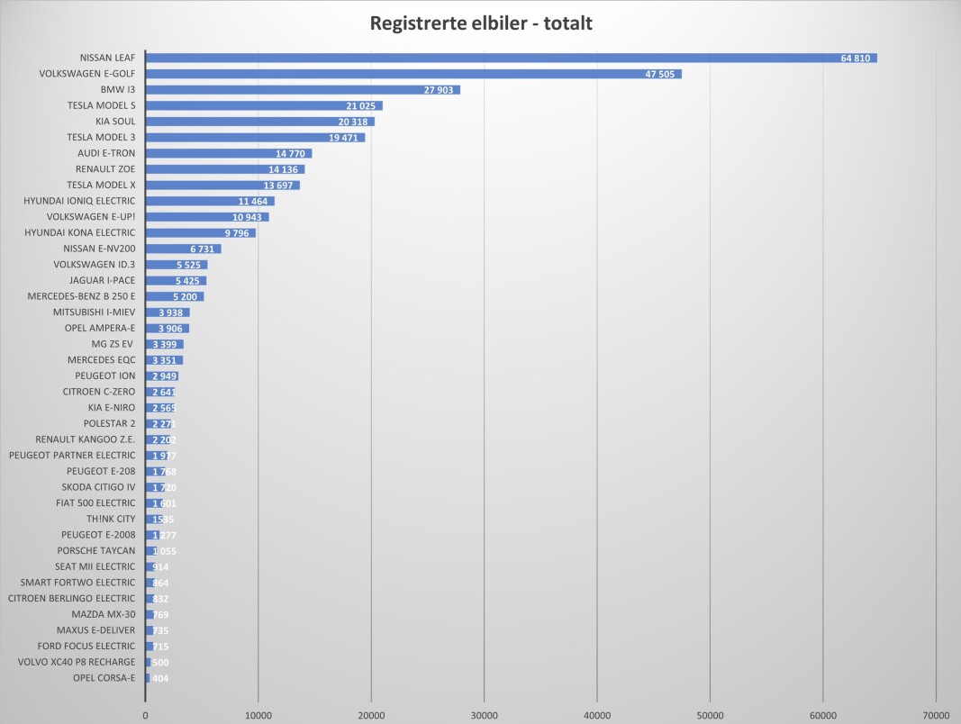 Topp 40, registrerte elbiler siden 1999. Topp 40, registrerte elbiler siden 1999.