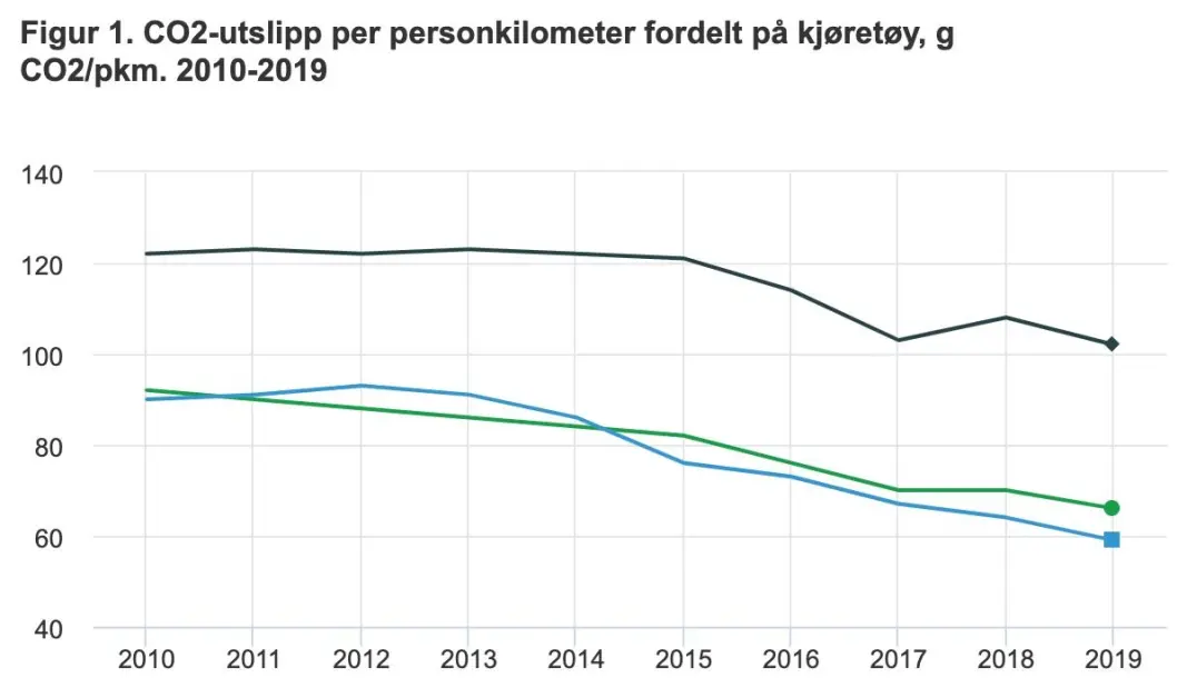 CO2-utslipp pr personkilometer (gram pr p-km) fordelt på kjøretøygruppe. CO2-utslipp pr personkilometer (gram pr p-km) fordelt på kjøretøygruppe.